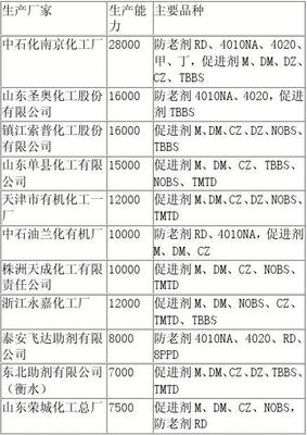 我國橡膠助劑工業(yè)生產(chǎn)現(xiàn)狀差距